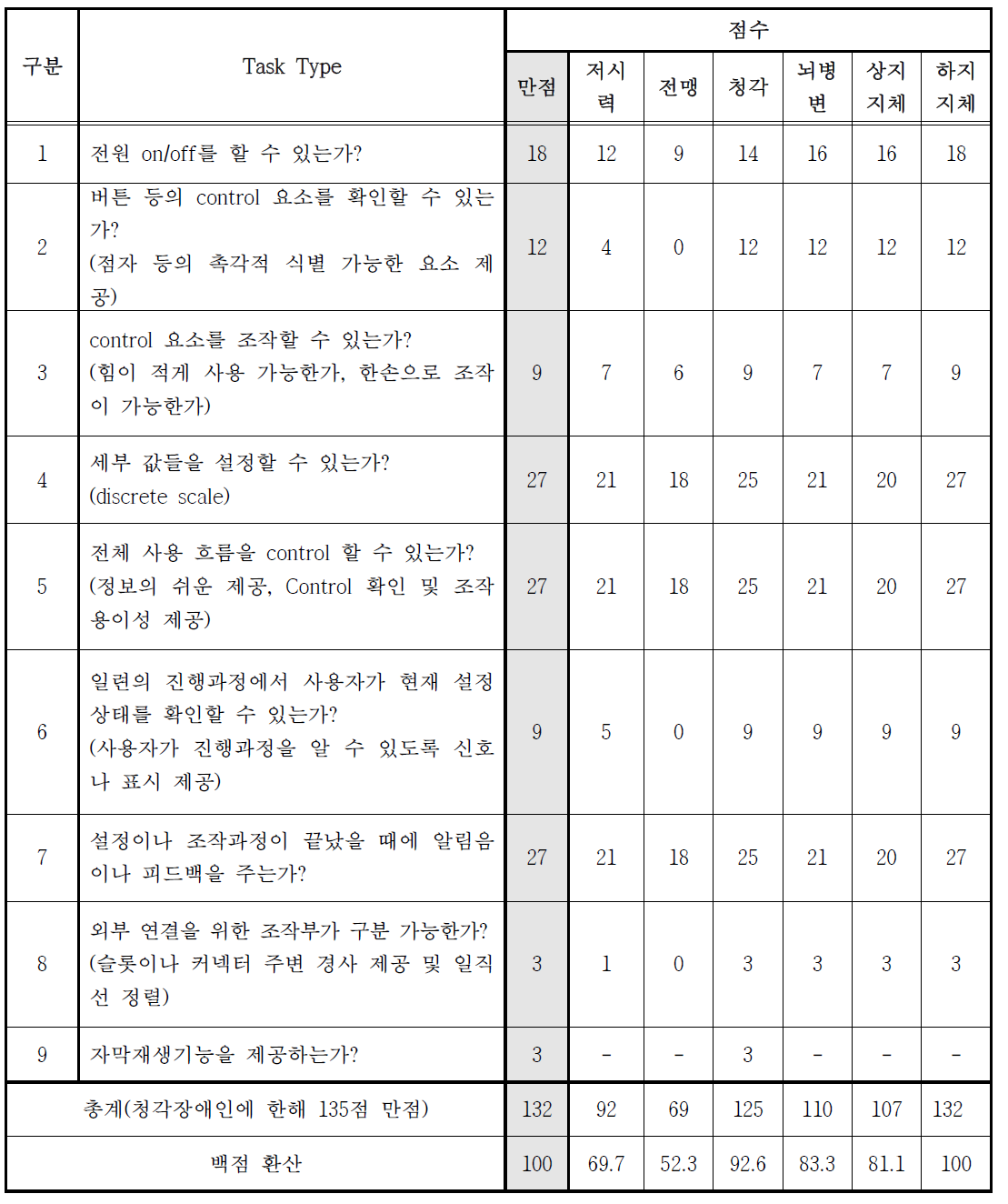 TV(삼성전자 스마트 TV) 접근성 평가 결과표