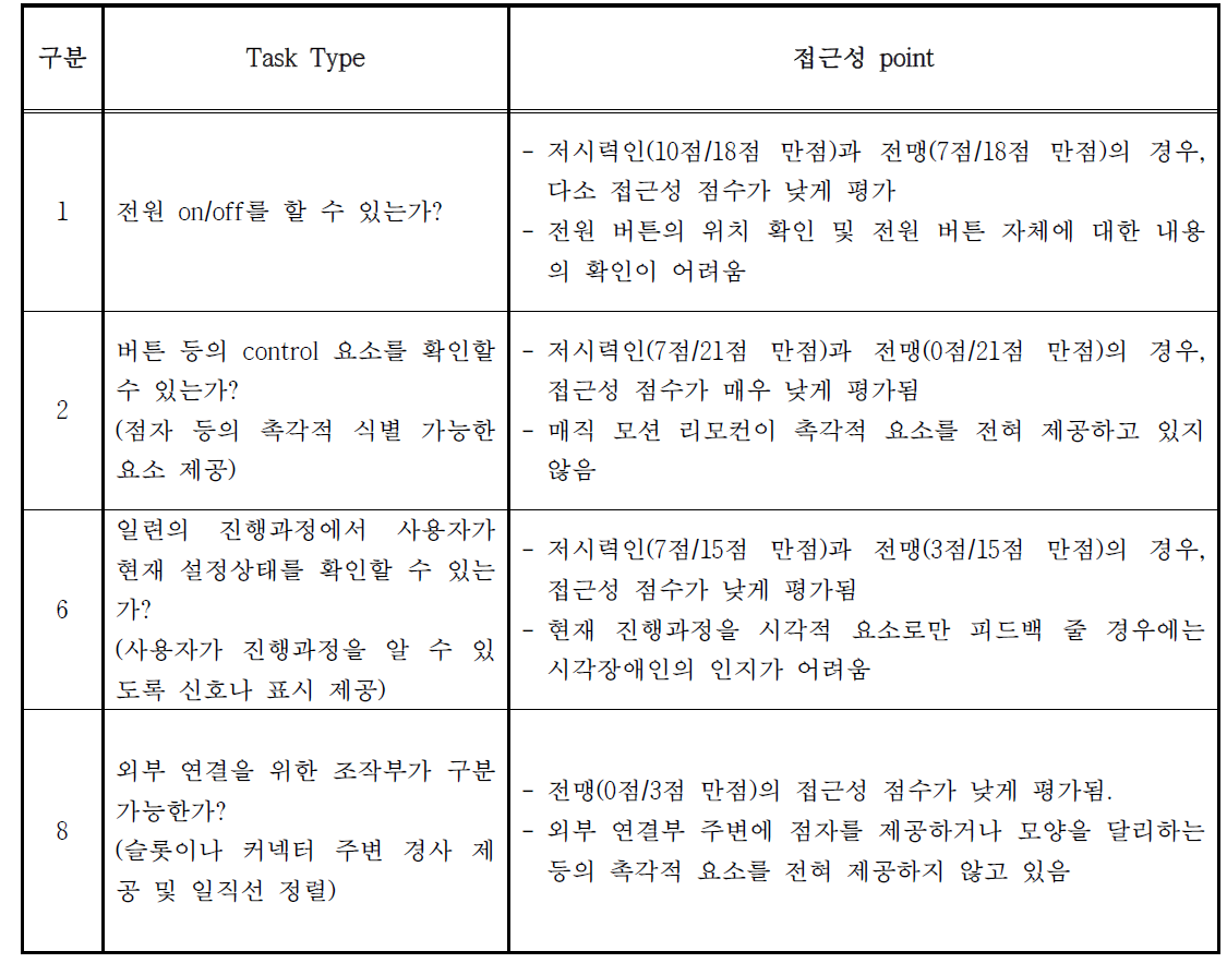 TV(LG전자 스마트 TV) 접근성 태스크 분석표