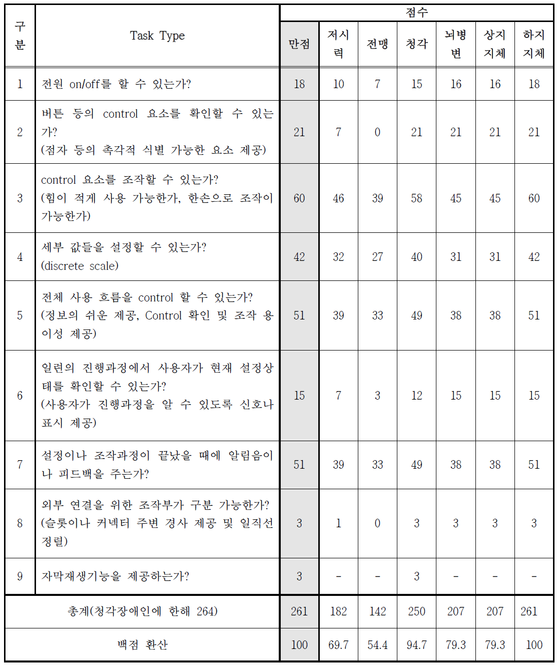 TV(LG전자 스마트 TV) 접근성 평가 결과표