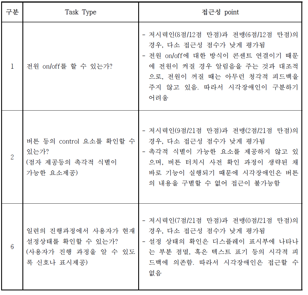 전기밥솥(쿠쿠) 접근성 태스크 분석표