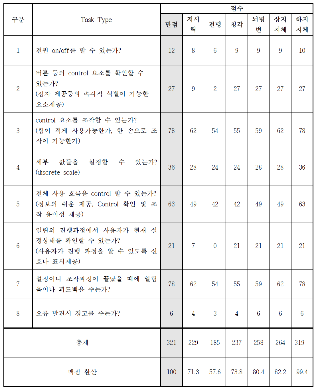 전기밥솥(쿠쿠) 접근성 평가 결과표