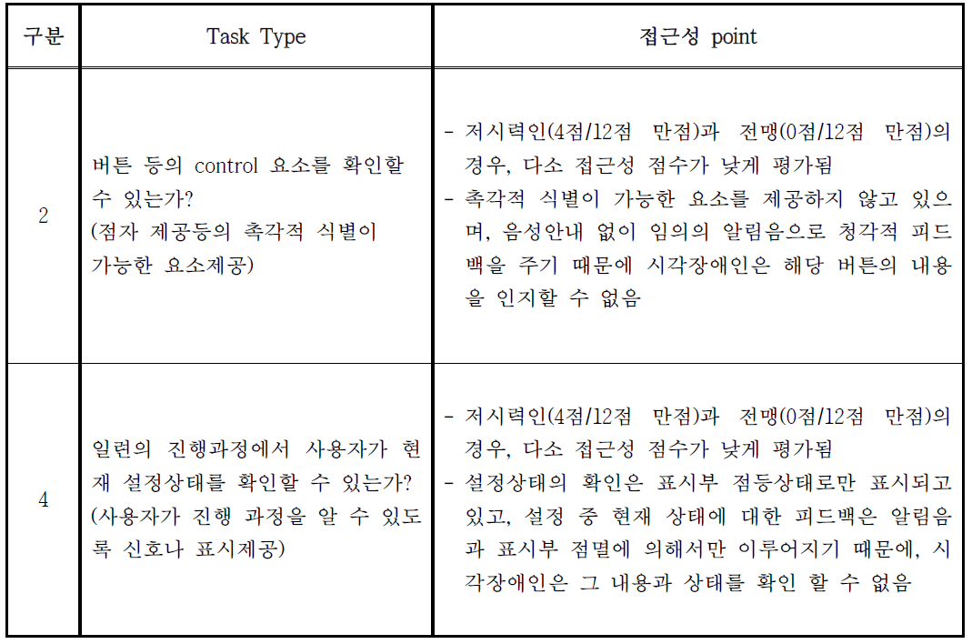 정수기(웅진 코웨이) 접근성 태스크 분석표