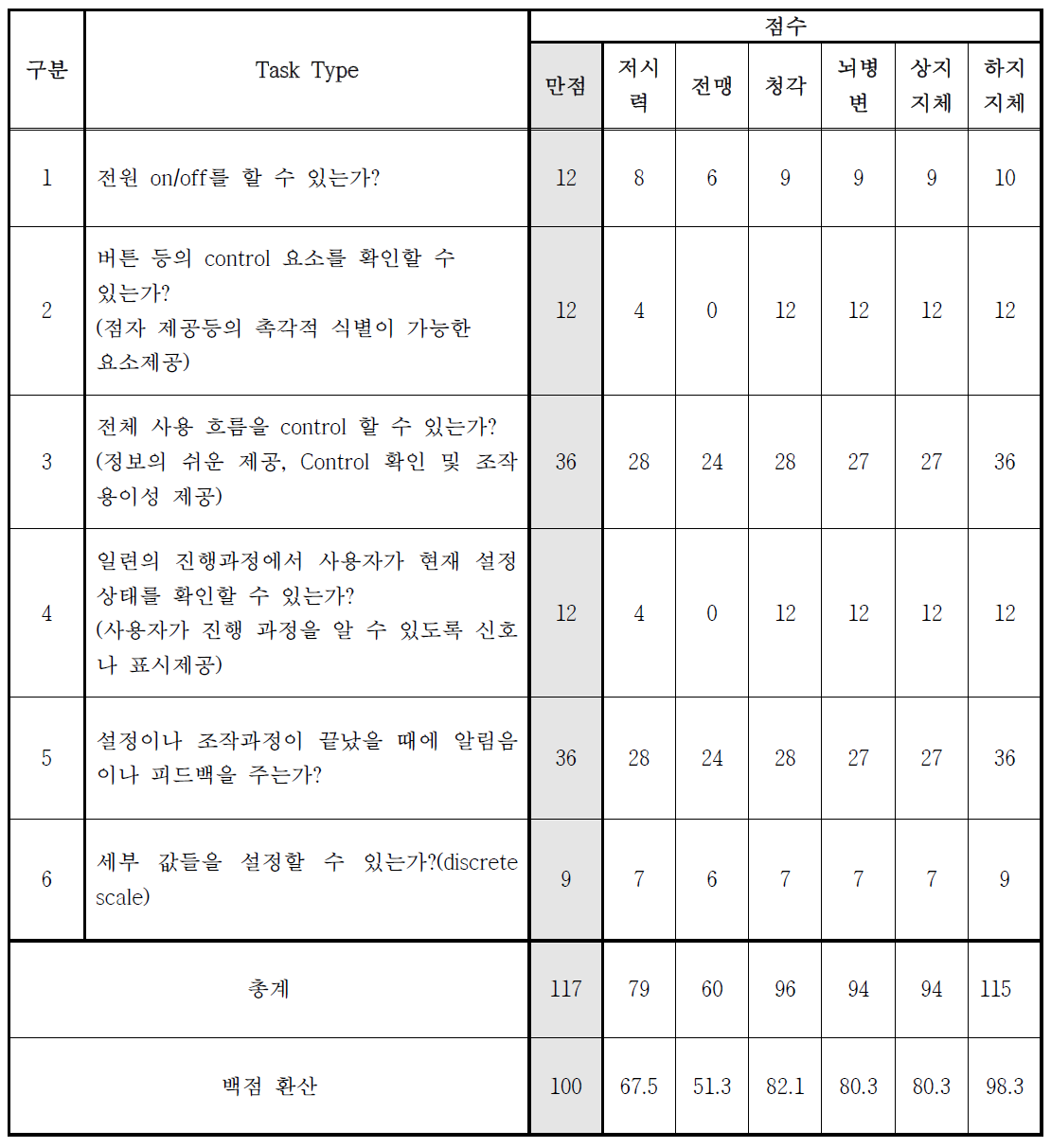 정수기(웅진 코웨이) 접근성 평가 결과표