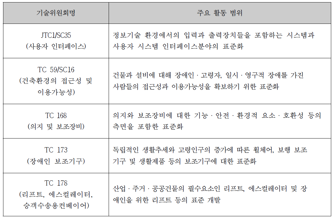 접근성 설계, 제품관련 ISO/IEC 기술위원회 현황