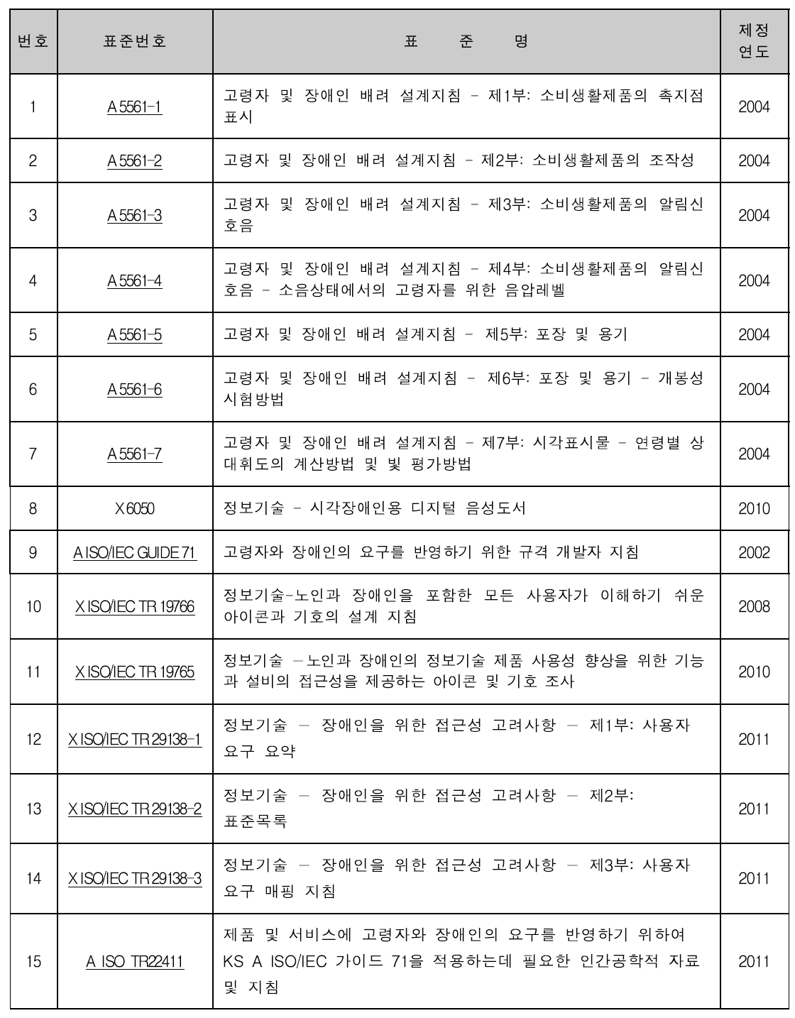 접근성관련 국가표준현황