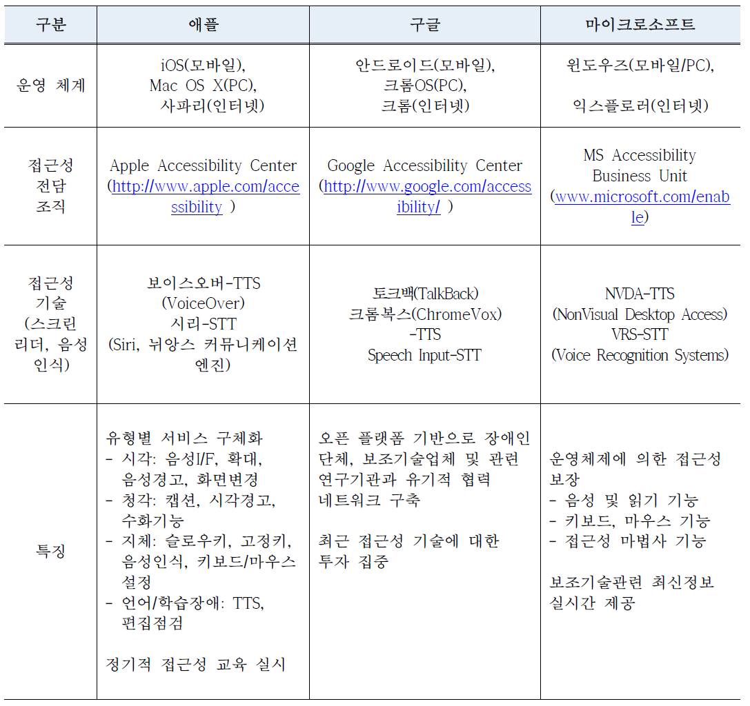 애플, 구글, 마이크로소프트 접근성기술개발 현황