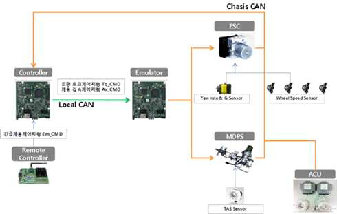 대차의 조향성 및 제동력 확보를 위한 ECU Emulator
