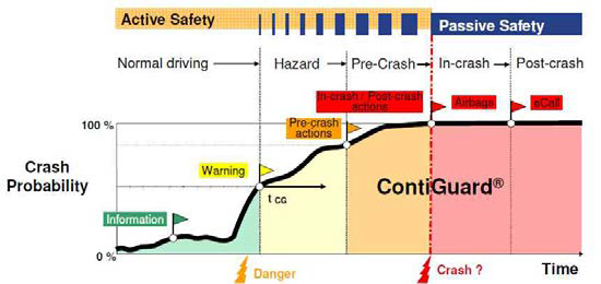 Integration of Active Safety, Passive Safety (Continental)