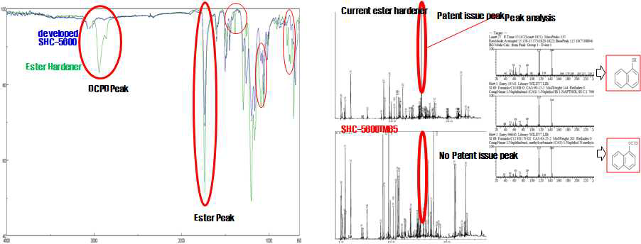 신규경화제 SHC-5600 FT-IR 및 Pyro-GC-mass 분석결과