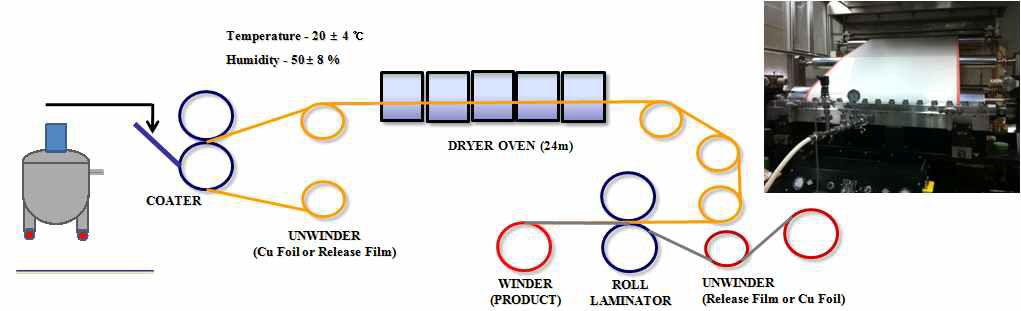 IC 기판용 저열팽창계수 및 유전률을 지닌 에폭시 접착 절연소재 코팅공정도
