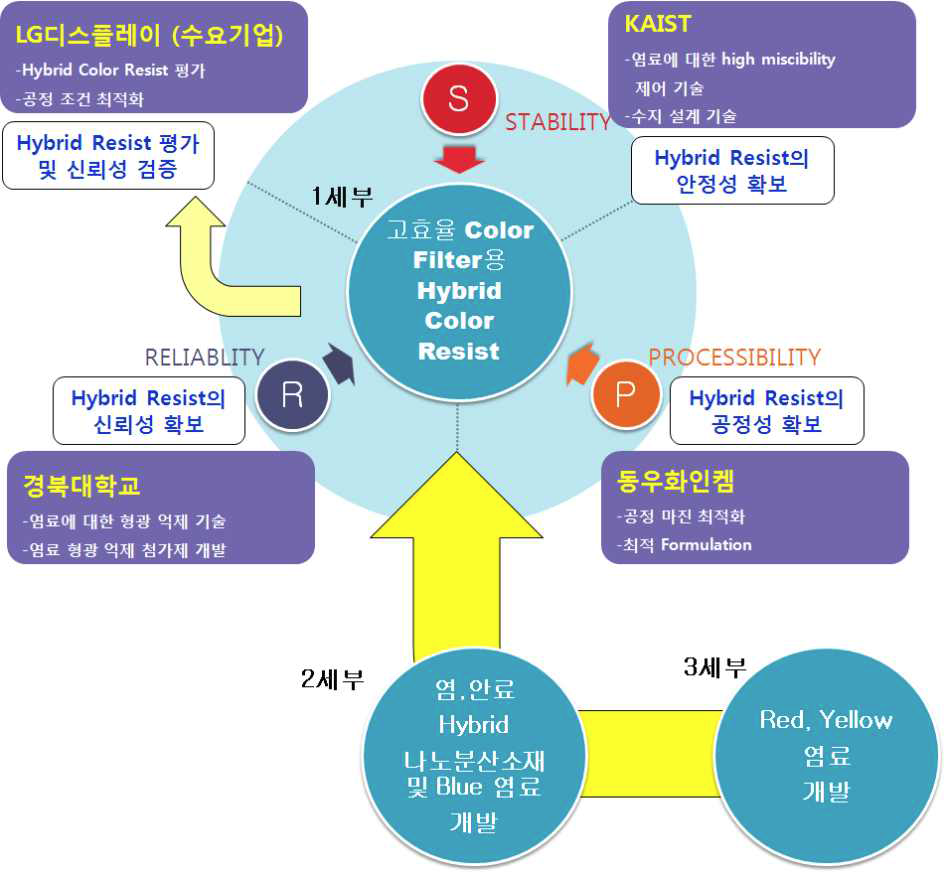 각 세부과제 및 1세부 참여기관별 업무 추진 체계