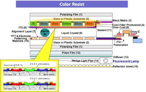 Color resist가 사용되는 컬러필터 모식도