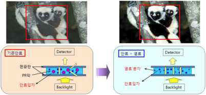 안료분산형 Color resist와 염․안료 Hybrid Color Resist의 명암비 비교