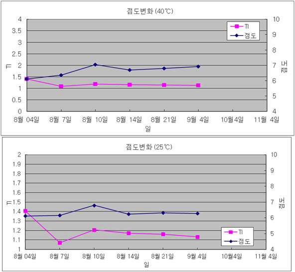 Color Resist의 점도변화 측정 예