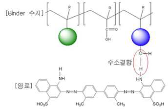 염료와 binder수지 간의 수소결합의 예