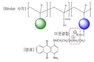 염기성 염료와 binder수지의 이온 결합의 예