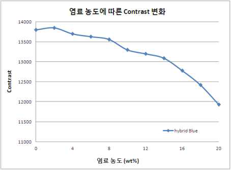 특정 염료의 농도 증가에 따른 Contrast감소 현상