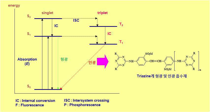 Trizaine계 형광 및 인광흡수제 화학구조 및 FRET method 작용 mechanism