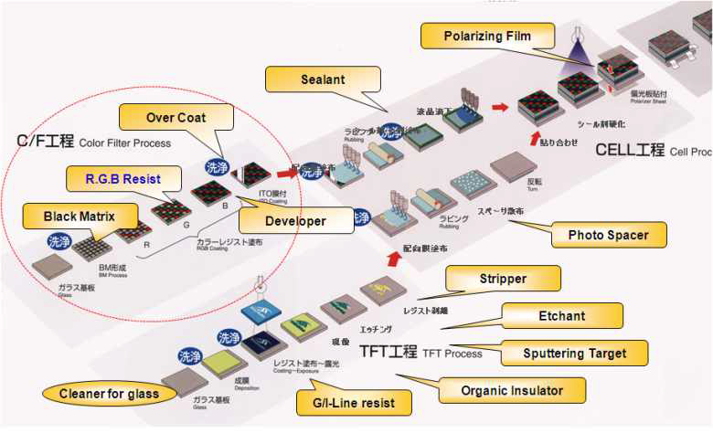 LCD 패널 제조 공정