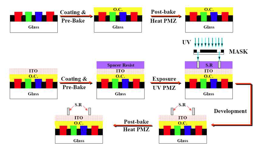 color filter 제조 공정