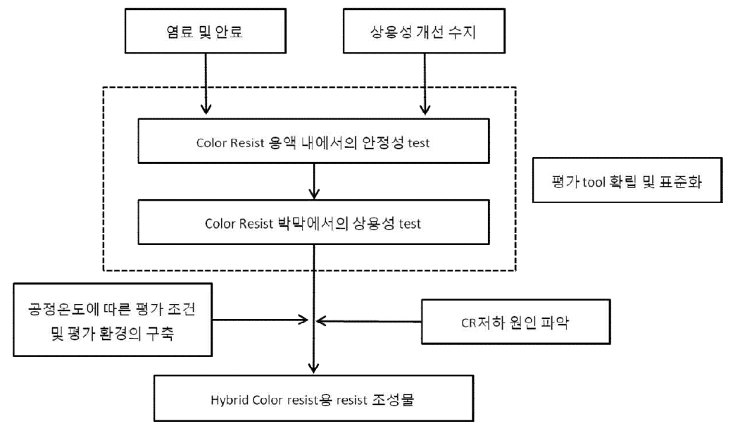 1차년도 Hybrid Color Resist 개발 진행 요약도