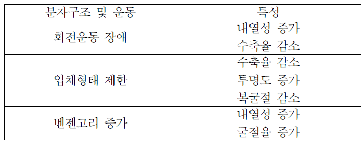 분자의 구조와 운동에 따른 특성의 예