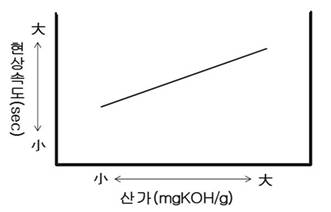 바인더 수지의 산가와 현상 속도의 관계