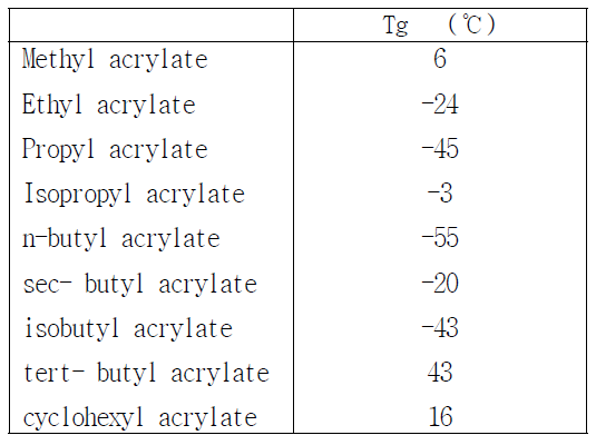 폴리 아크릴레이트의 유리전이온도의 예