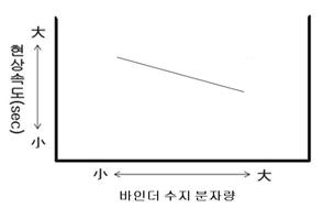 바인더 수지의 분자량과 현상 속도의 관계