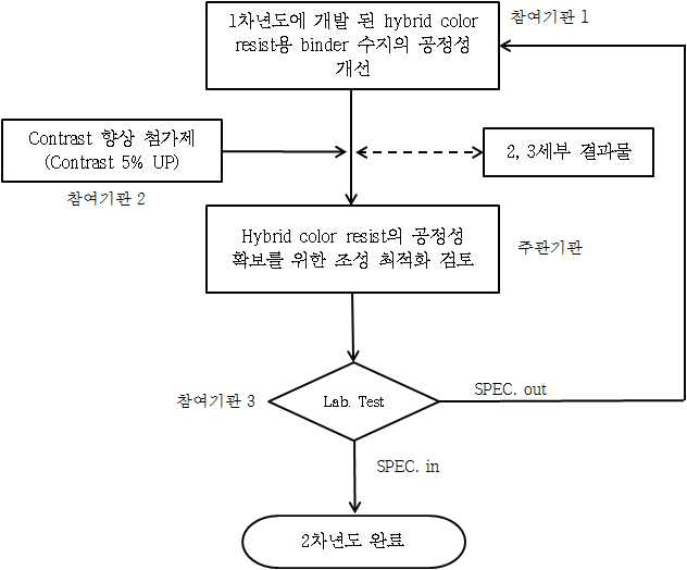 2차년도 Hybrid Color Resist 개발 진행 요약도