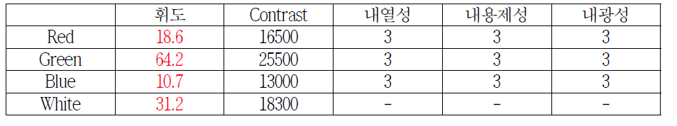 주요 평가항목의 3차년도 정량적 목표