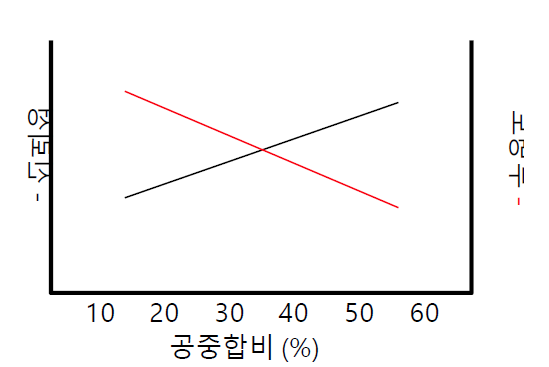 반응성기의 공중합비에 따른 신뢰성 및 투명도의 관계