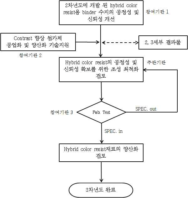 3차년도 Hybrid Color Resist 개발 진행 요약도