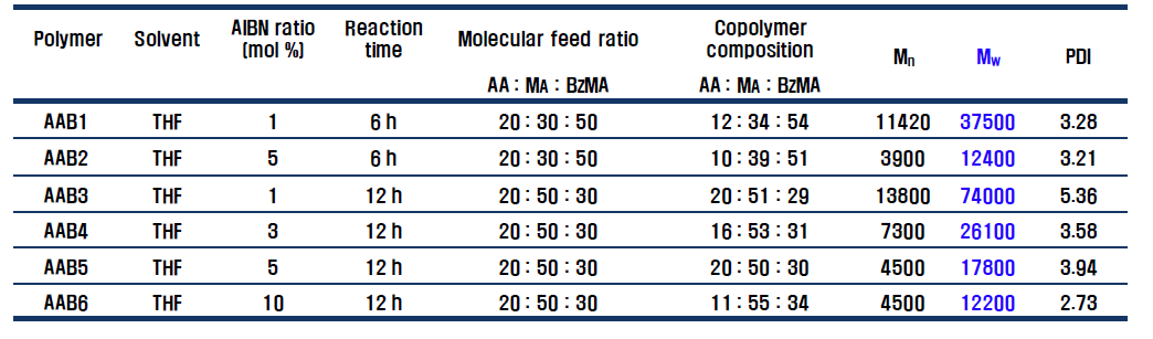AA-MA-BzMA 바인더 수지 합성 조건