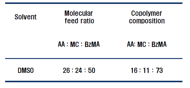 AA-MC-BzMA 수지 합성 조건