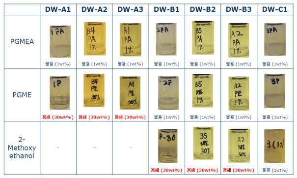 합성된 수지의 용해도 평가 결과