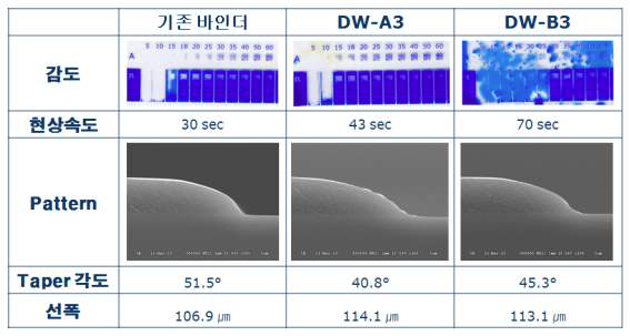 고상용성 수지의 resist 공정 특성 평가 결과