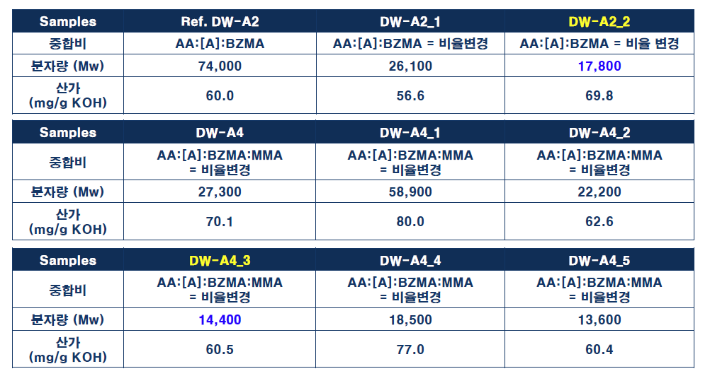 Binder polymer A시리즈에 대한 분자량, 산가별 Split 합성