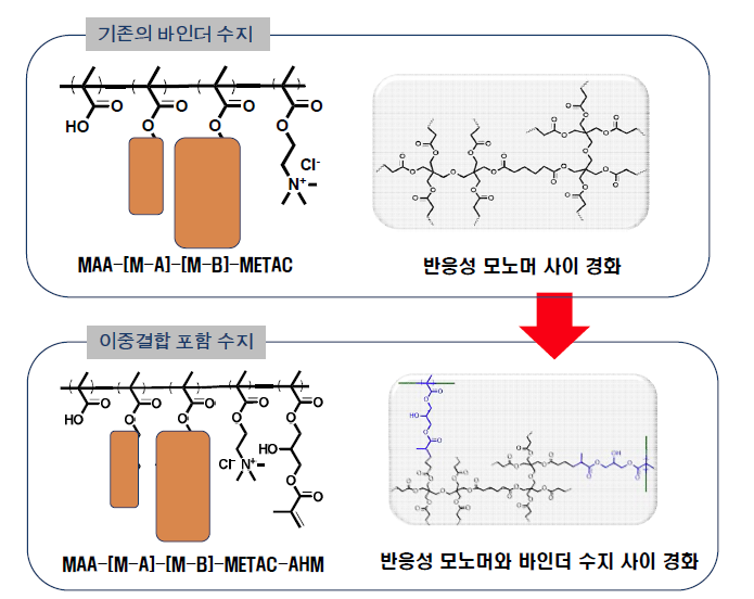 반응성 치환기 도입에 의한 경화도 개선 컨셉