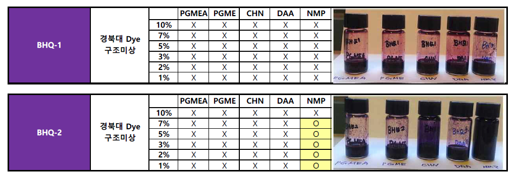 BHQ 시리즈의 용해도 평가 결과