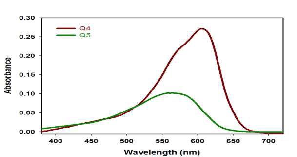 Phthalimide계 quencher의 UV-VIS Spectrum