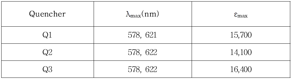 Anthraquinone계 3종 quencher의 분광특성