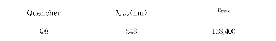 Dipyrromethene계 quencher(Q8)의 분광특성