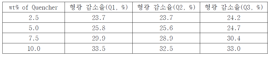 Anthraquinone계 quencher의 형광 억제 특성