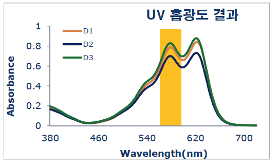 첨가제 3종에 대한 UV 흡광곡선