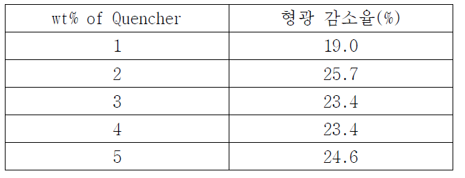 Dipyrromethene계 quencher의 형광 특성