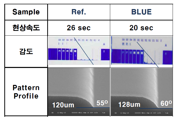 Blue 현상속도 개선 결과