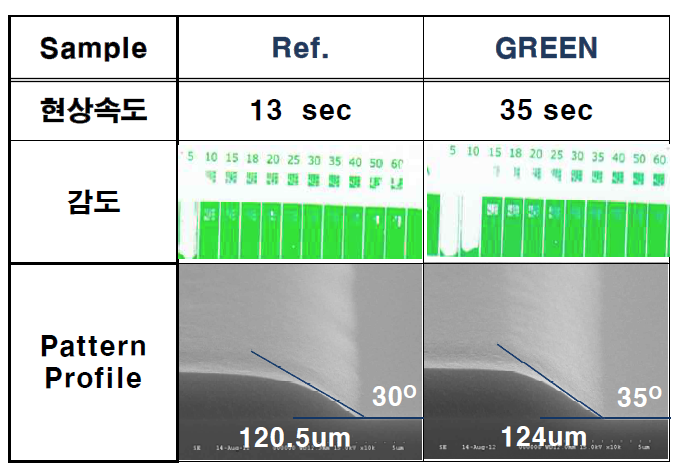 Hybrid color resist 공정특성 – Green 현상속도 불량