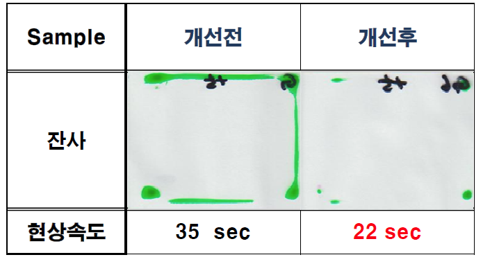 Green 현상속도 개선 결과