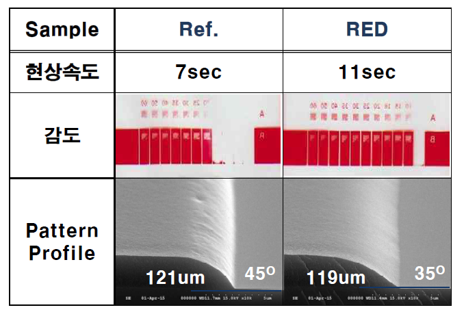 Red 최종 평가 결과